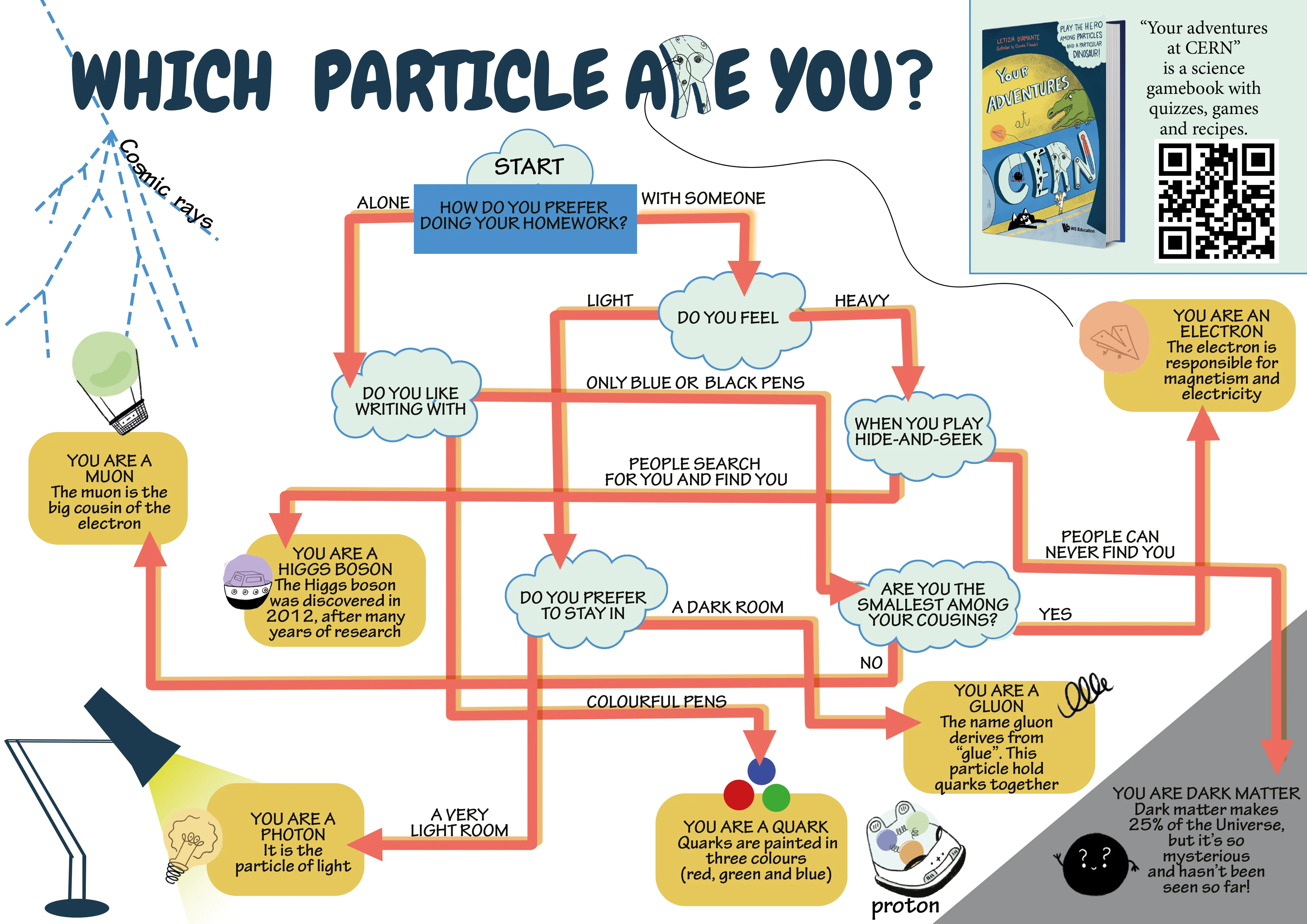 The test is called what particle are you?